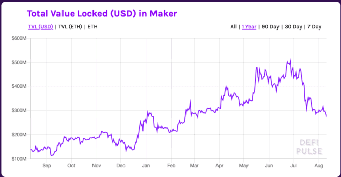 CDP von Maker in US-Dollar