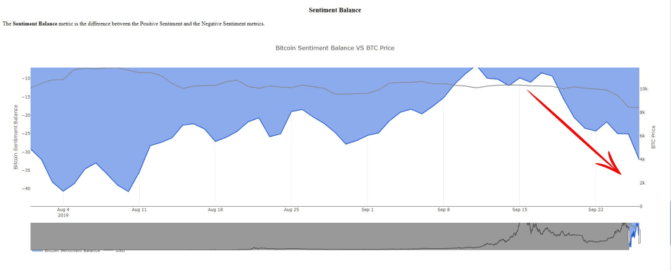 Stimmung auf den krypto-Relevanten Subreddits vor dem Bitcoin-Crash