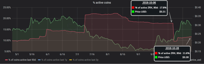 ZRX-Kursanstieg fiel mit Minimum der Token-Aktivität zusammen.