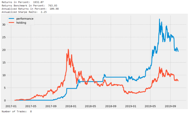 Reines Hodling vs Investment im Fall von Bitcoin