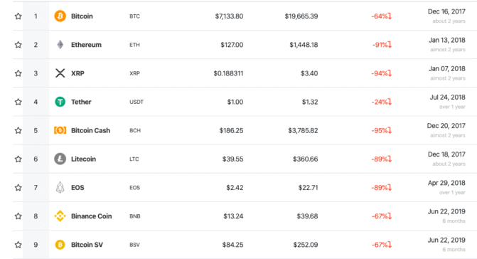 Bitcoin und seine Forks haben vergleichsweise geringe Drawdowns