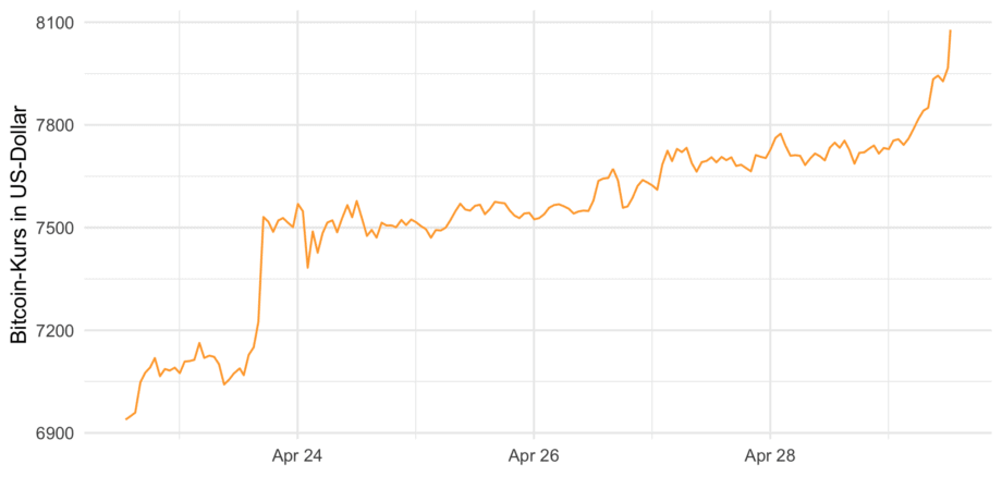 bitcoin-kurs aktuell