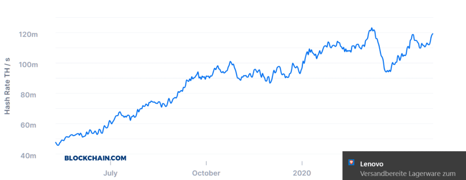 Die Bitcoin Hash Rate robbt sich ans Allzeithoch heran