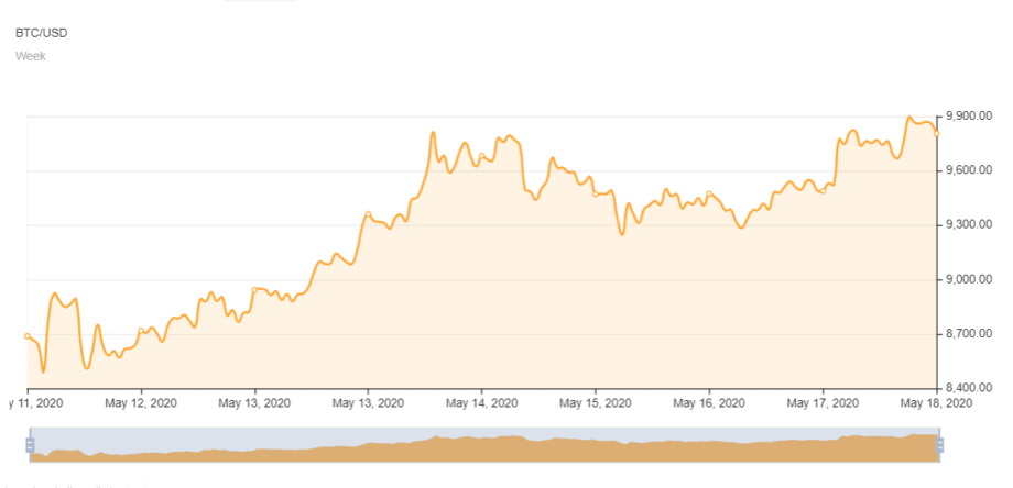 Bitcoin-Kurs-Wochenchart