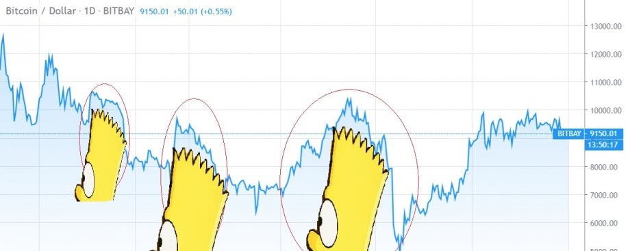 Das Bart Simpson Pattern im Bitcoin-Kurs