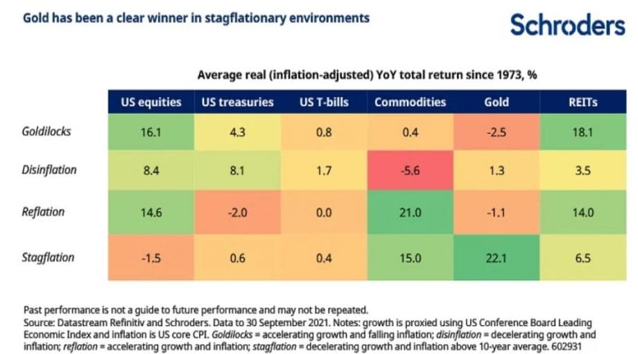 Schroders Tabelle zu Erträgen nach Abzug der Inflation