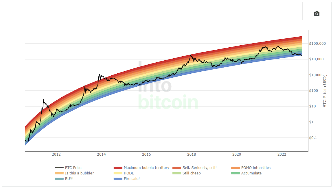 bitcoin-prognose bitcoin rainbow chart