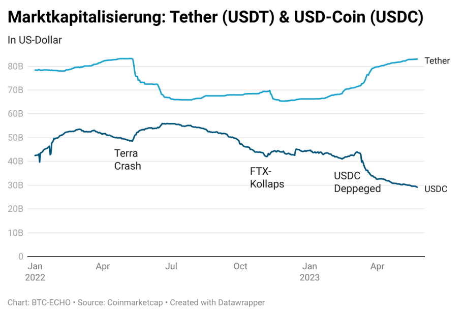 Tether (USDT) - USD Coin (USDC)