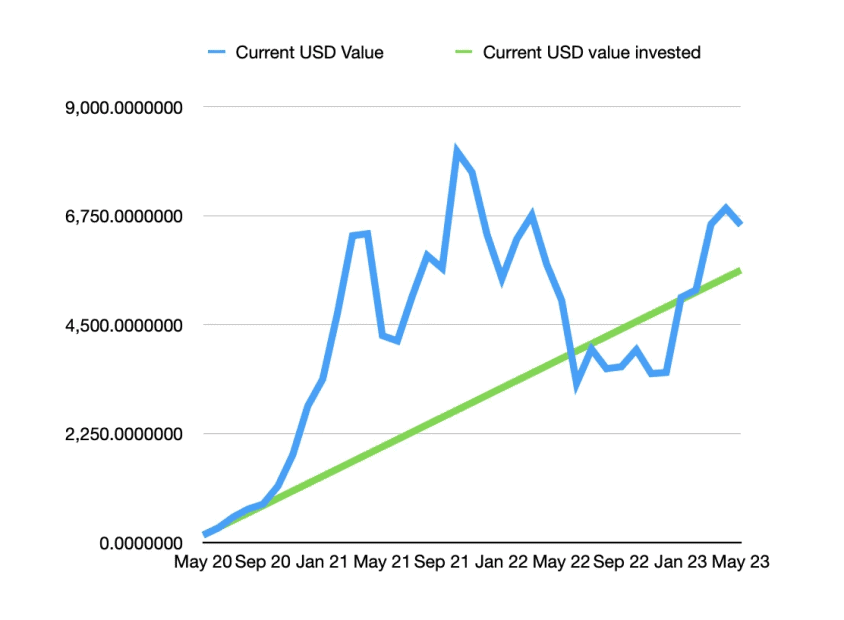 Bitcoin-Sparplan beste Strategie