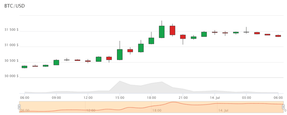Bitcoin-Kurs im Tageschart
