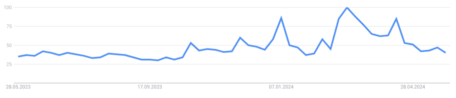 Google Trends Bitcoin