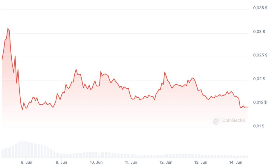 GME-Kursverlauf der letzten sieben Tage | Quelle: Coingecko
