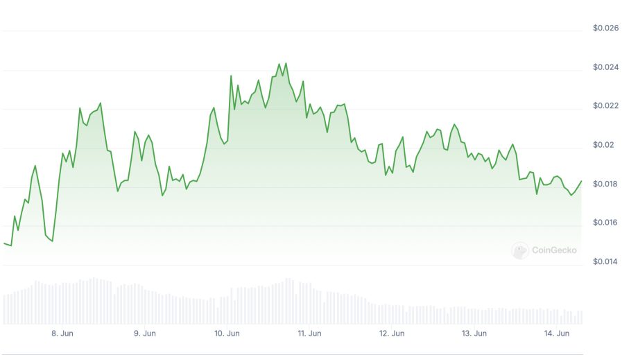 STRUMP Kursverlauf der letzten sieben Tage | Quelle: Coingecko