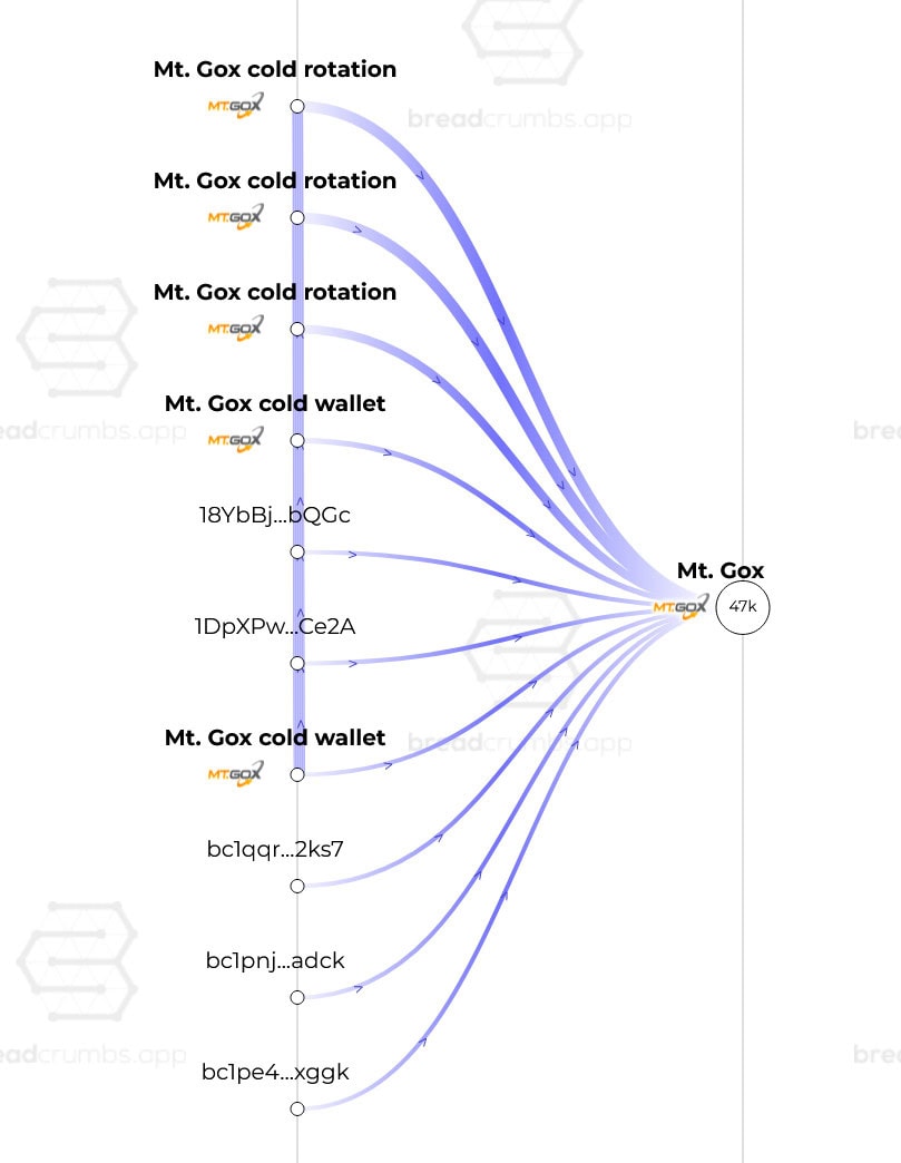 Bitcoin Bilanz mt.gox